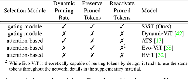 Figure 2 for Revisiting Token Pruning for Object Detection and Instance Segmentation