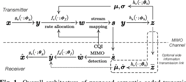 Figure 1 for Versatile Semantic Coded Transmission over MIMO Fading Channels