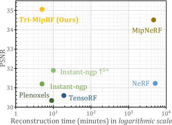 Figure 1 for Tri-MipRF: Tri-Mip Representation for Efficient Anti-Aliasing Neural Radiance Fields