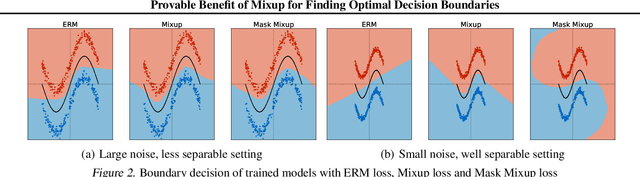 Figure 2 for Provable Benefit of Mixup for Finding Optimal Decision Boundaries