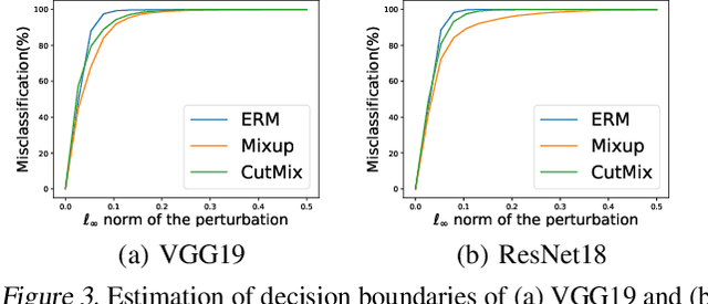 Figure 3 for Provable Benefit of Mixup for Finding Optimal Decision Boundaries