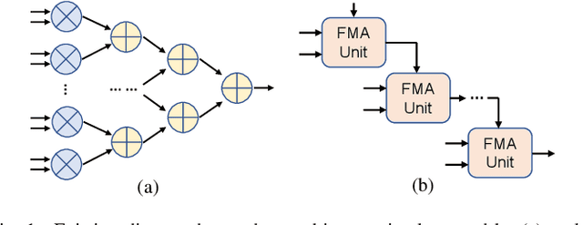 Figure 1 for PDPU: An Open-Source Posit Dot-Product Unit for Deep Learning Applications