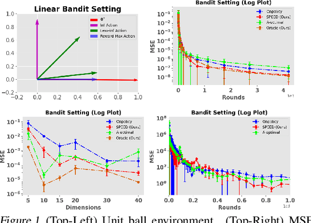 Figure 1 for SPEED: Experimental Design for Policy Evaluation in Linear Heteroscedastic Bandits