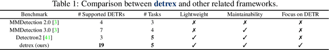 Figure 2 for detrex: Benchmarking Detection Transformers
