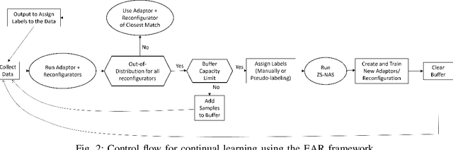 Figure 2 for Efficient Model Adaptation for Continual Learning at the Edge