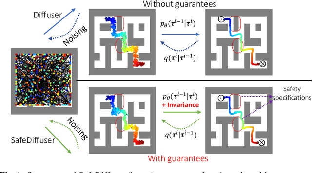 Figure 1 for SafeDiffuser: Safe Planning with Diffusion Probabilistic Models