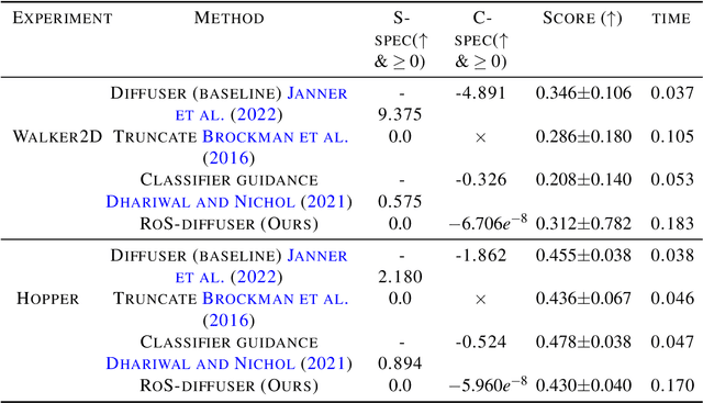 Figure 4 for SafeDiffuser: Safe Planning with Diffusion Probabilistic Models