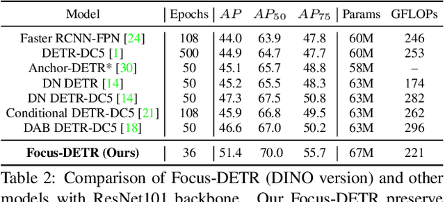Figure 4 for Less is More: Focus Attention for Efficient DETR