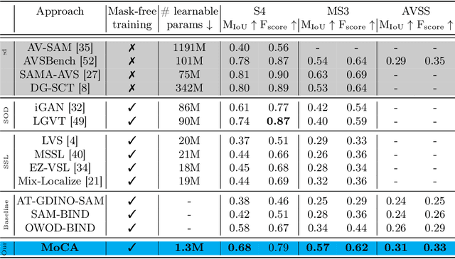 Figure 2 for Unsupervised Audio-Visual Segmentation with Modality Alignment