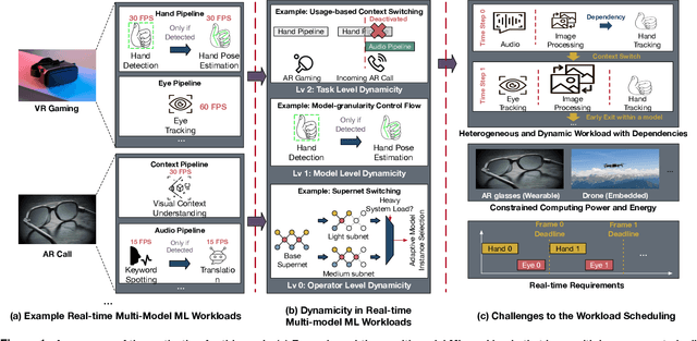 Figure 1 for SDRM3: A Dynamic Scheduler for Dynamic Real-time Multi-model ML Workloads