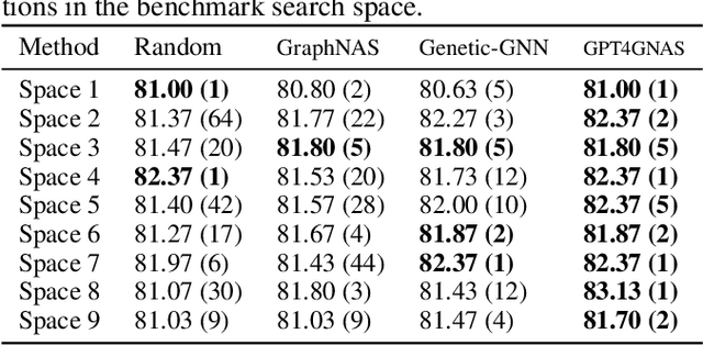 Figure 4 for Graph Neural Architecture Search with GPT-4