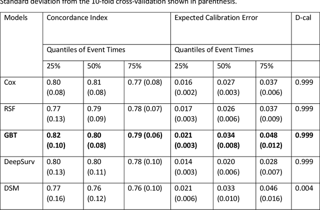 Figure 3 for Predicting adverse outcomes following catheter ablation treatment for atrial fibrillation