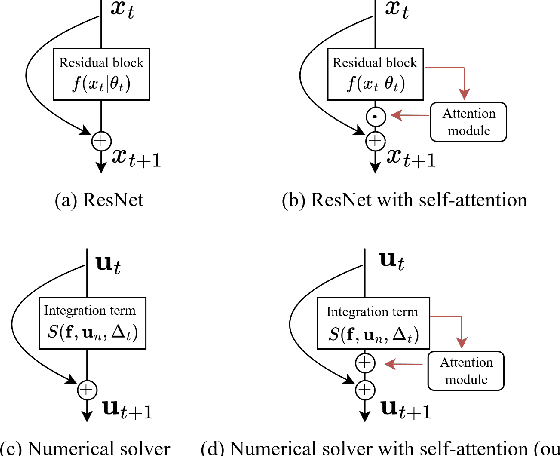 Figure 1 for On Robust Numerical Solver for ODE via Self-Attention Mechanism