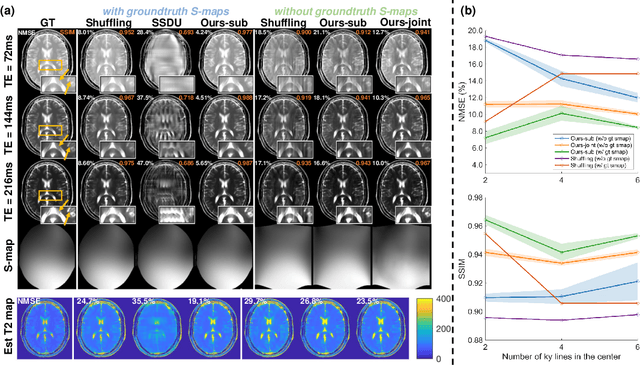 Figure 3 for Zero-Shot Self-Supervised Joint Temporal Image and Sensitivity Map Reconstruction via Linear Latent Space