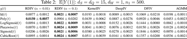 Figure 3 for Regularized DeepIV with Model Selection