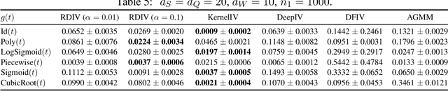 Figure 4 for Regularized DeepIV with Model Selection