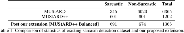 Figure 1 for Sarcasm in Sight and Sound: Benchmarking and Expansion to Improve Multimodal Sarcasm Detection