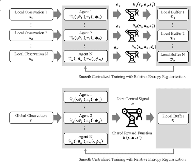 Figure 1 for Effective Multi-Agent Deep Reinforcement Learning Control with Relative Entropy Regularization