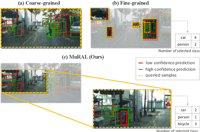 Figure 1 for MuRAL: Multi-Scale Region-based Active Learning for Object Detection