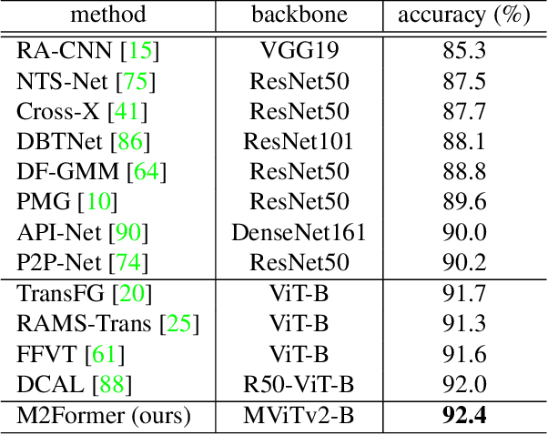 Figure 2 for M2Former: Multi-Scale Patch Selection for Fine-Grained Visual Recognition