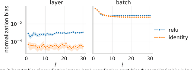 Figure 3 for On the impact of activation and normalization in obtaining isometric embeddings at initialization