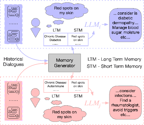 Figure 1 for Memory-Augmented LLM Personalization with Short- and Long-Term Memory Coordination