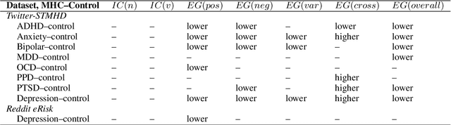 Figure 4 for Emotion Granularity from Text: An Aggregate-Level Indicator of Mental Health