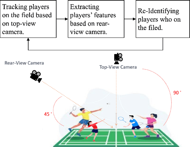 Figure 3 for Tracking Players in a Badminton Court by Two Cameras