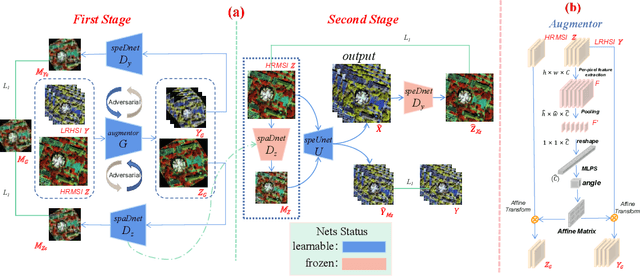 Figure 1 for ADASR: An Adversarial Auto-Augmentation Framework for Hyperspectral and Multispectral Data Fusion