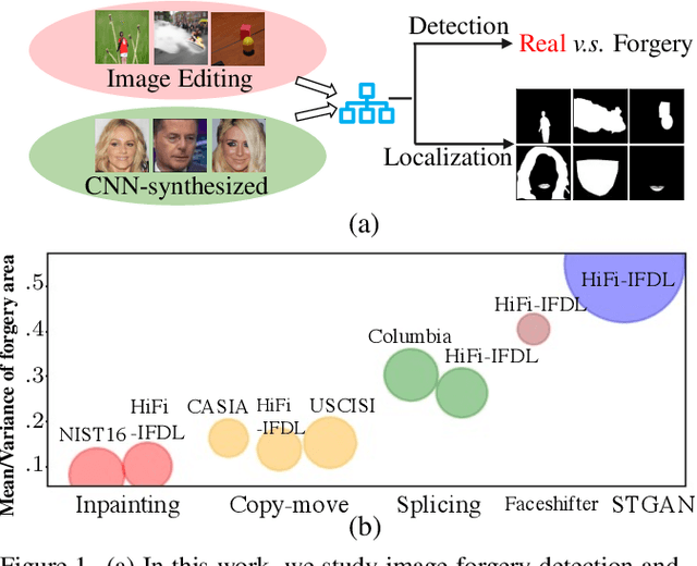 Figure 1 for Hierarchical Fine-Grained Image Forgery Detection and Localization