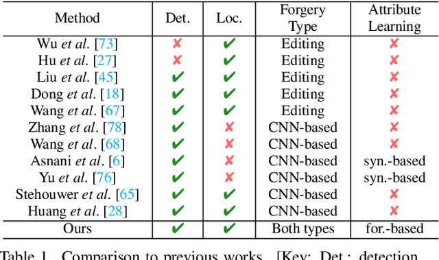 Figure 2 for Hierarchical Fine-Grained Image Forgery Detection and Localization