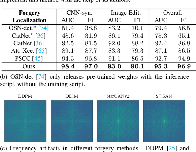Figure 4 for Hierarchical Fine-Grained Image Forgery Detection and Localization
