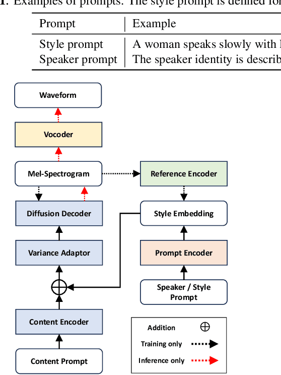 Figure 1 for PromptTTS++: Controlling Speaker Identity in Prompt-Based Text-to-Speech Using Natural Language Descriptions