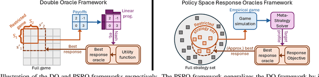 Figure 1 for Policy Space Response Oracles: A Survey