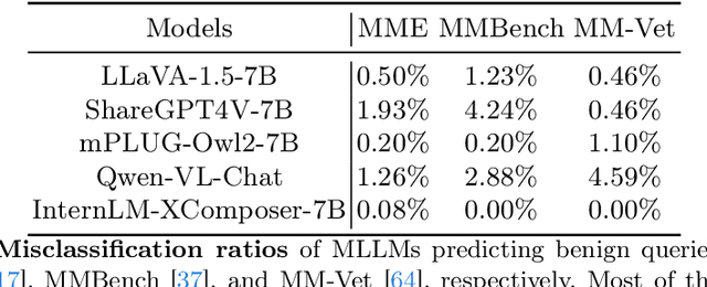 Figure 4 for Eyes Closed, Safety On: Protecting Multimodal LLMs via Image-to-Text Transformation
