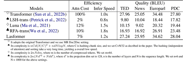 Figure 2 for Only 5\% Attention Is All You Need: Efficient Long-range Document-level Neural Machine Translation