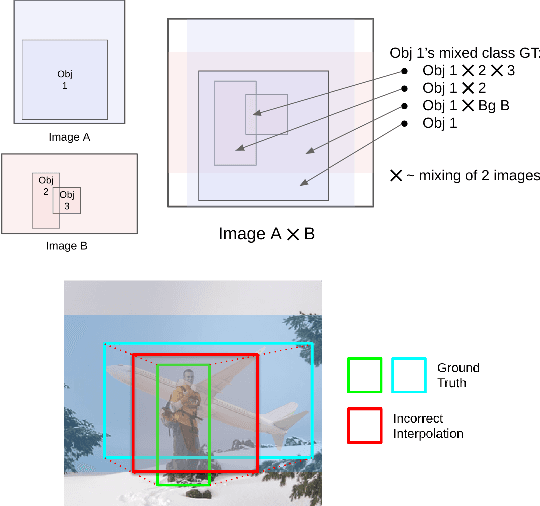 Figure 3 for LossMix: Simplify and Generalize Mixup for Object Detection and Beyond