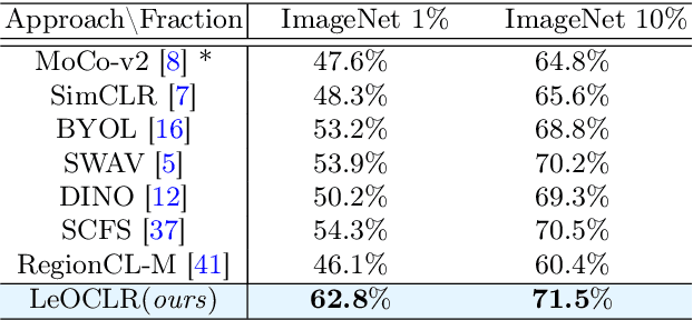 Figure 4 for LeOCLR: Leveraging Original Images for Contrastive Learning of Visual Representations