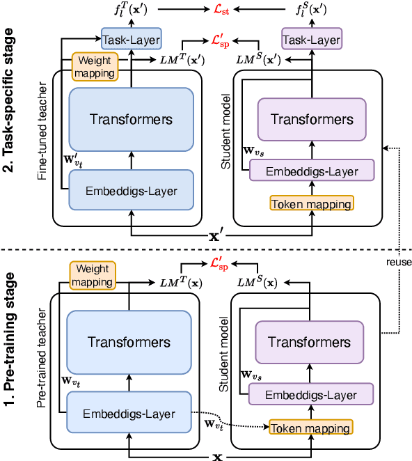Figure 2 for Are Intermediate Layers and Labels Really Necessary? A General Language Model Distillation Method