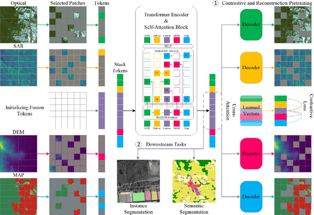 Figure 1 for Incomplete Multimodal Learning for Remote Sensing Data Fusion