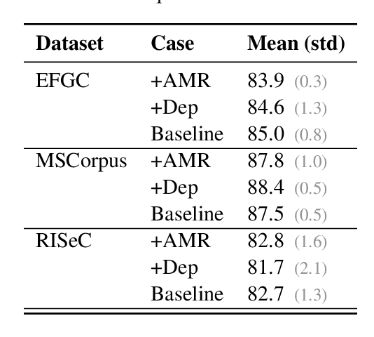 Figure 3 for Linguistic representations for fewer-shot relation extraction across domains