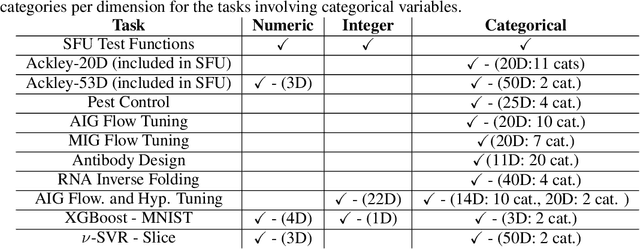 Figure 2 for Framework and Benchmarks for Combinatorial and Mixed-variable Bayesian Optimization