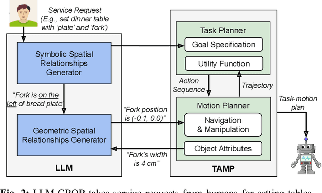 Figure 2 for Task and Motion Planning with Large Language Models for Object Rearrangement