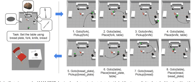 Figure 3 for Task and Motion Planning with Large Language Models for Object Rearrangement