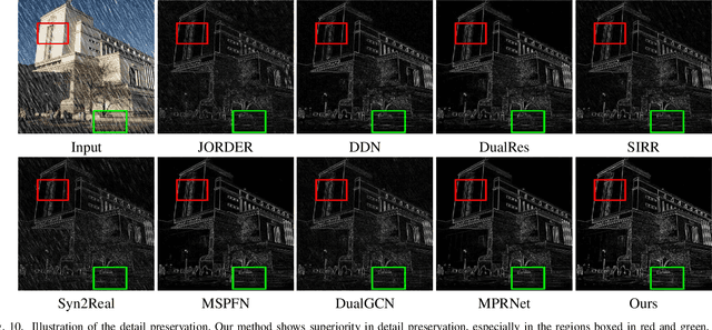 Figure 2 for Contrastive Learning Based Recursive Dynamic Multi-Scale Network for Image Deraining