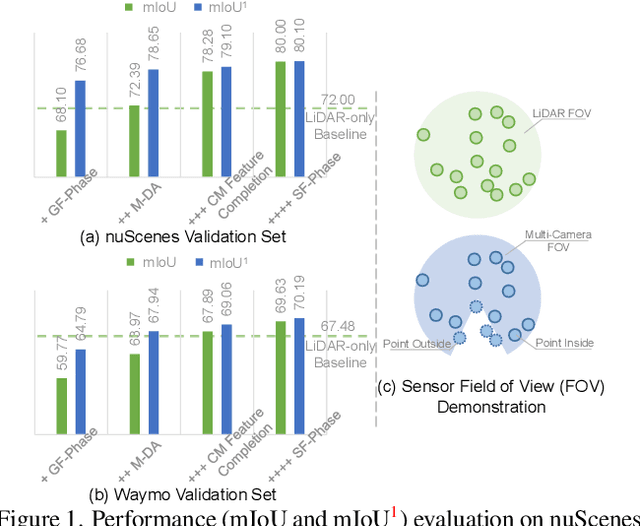 Figure 1 for MSeg3D: Multi-modal 3D Semantic Segmentation for Autonomous Driving