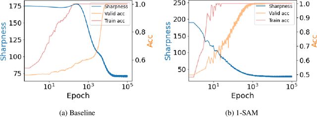 Figure 2 for Sharpness Minimization Algorithms Do Not Only Minimize Sharpness To Achieve Better Generalization