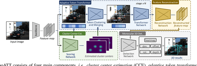 Figure 3 for MonoATT: Online Monocular 3D Object Detection with Adaptive Token Transformer