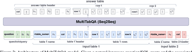Figure 3 for MultiTabQA: Generating Tabular Answers for Multi-Table Question Answering