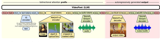 Figure 4 for VideoPoet: A Large Language Model for Zero-Shot Video Generation